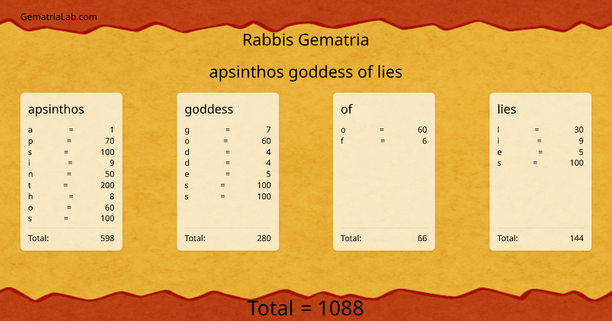 apsinthos goddess of lies in rabbis Gematria